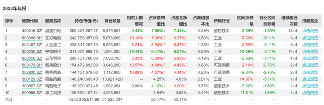 38只全年总回报超50%！这类基金2023年收益飘红，多个特色主题首次亮相