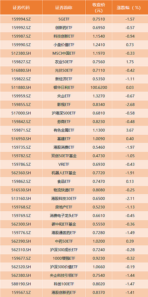 金价铜价高位运行！有色金属ETF领涨两市，煤炭、券商ETF集体下行