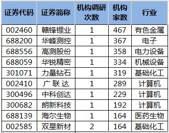 最新海外机构调研股名单出炉，2股最受关注