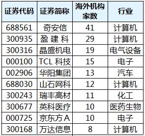 最新海外机构调研股名单出炉，2股最受关注