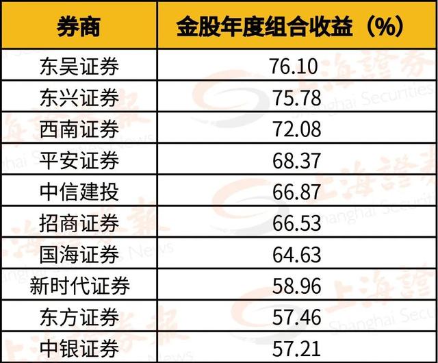 券商今日金股：17份研报力推一股（名单）