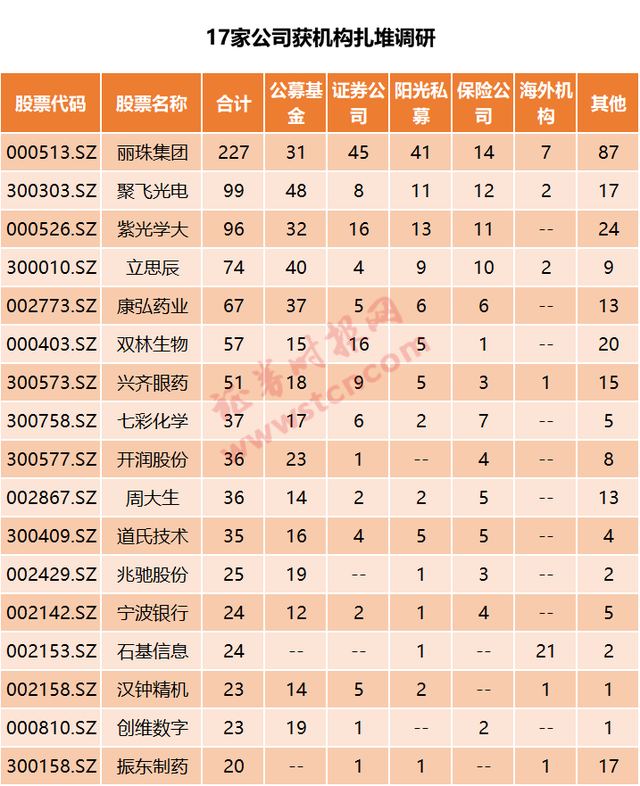 最新海外机构调研股名单出炉，2股最受关注