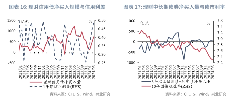 中加基金2024年债市投资展望：利率延续低位震荡，票息决定收益