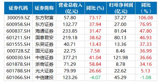 券商今日金股：30份研报力推一股（名单）