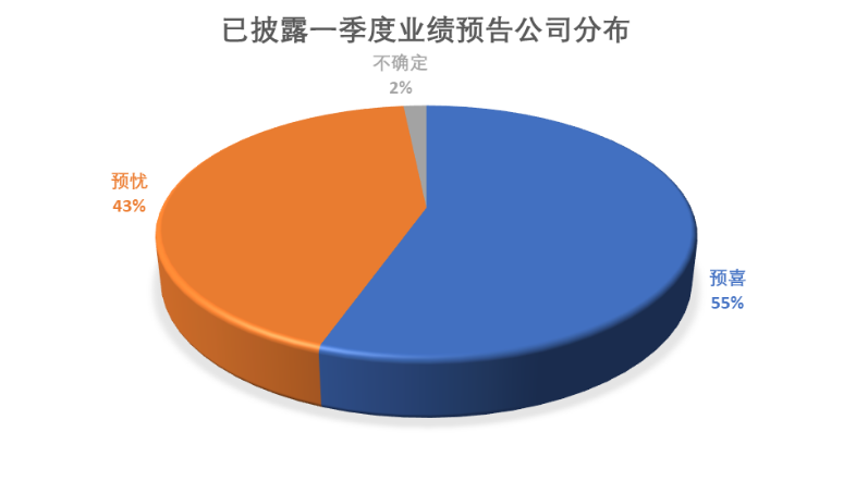 一季度业绩预告抢先看！超八成公司预喜