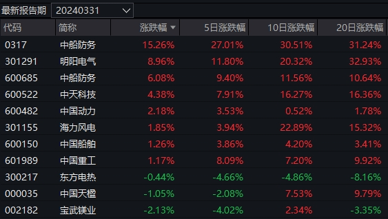 公募纷纷参与，王园园、朱少醒等出手！