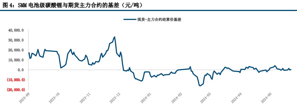 碳酸锂早报：中性 关注期权策略