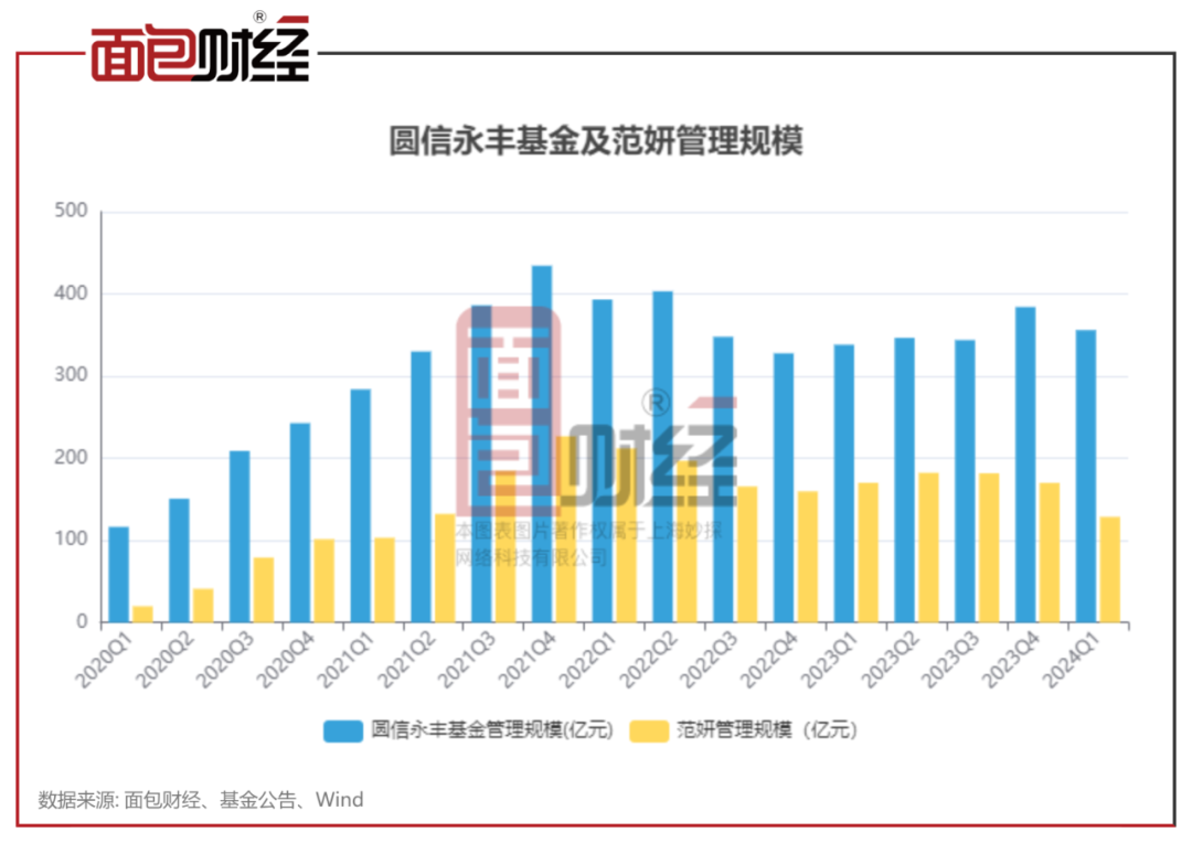 深度�@谁才是圆信永丰基金的“一姐”？