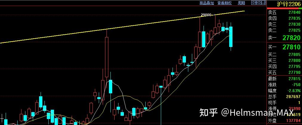 基本面支撑有限 锌价弹性不足