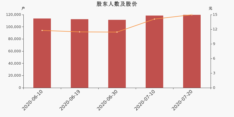 西山科技： 截至2024年7月31日，公司股东人数为5359户