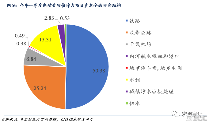 专项债用作资本金占比不到10% 后续要如何提升投资带动作用？