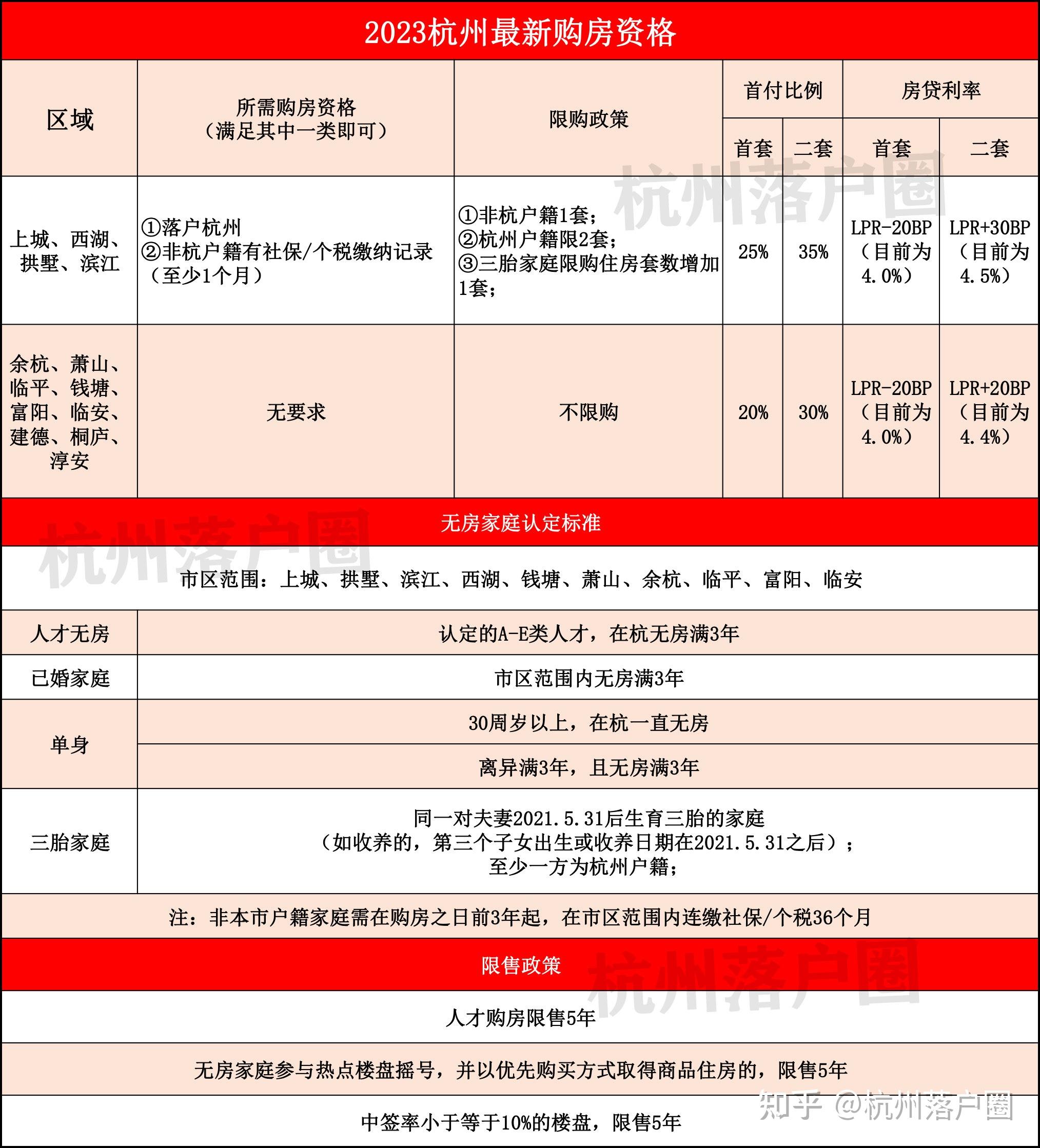 北京出台8条楼市新政：降低首付比例，放宽限购政策