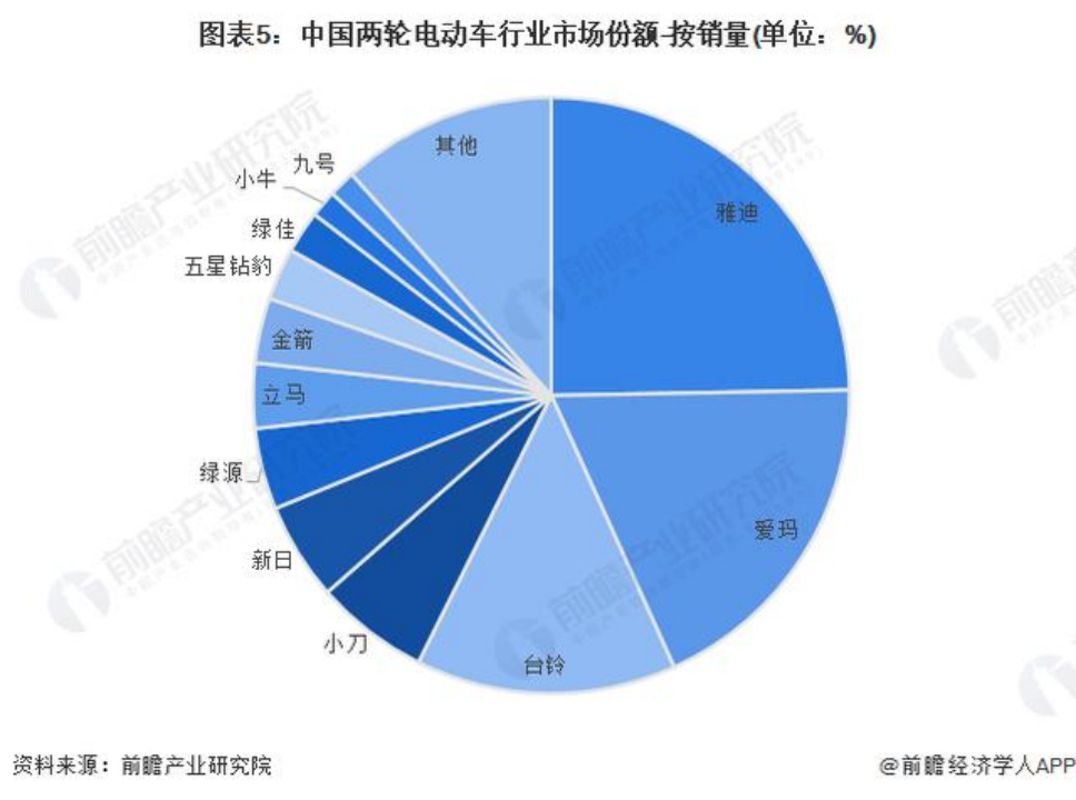 高开低走的小牛电动：两年半亏损超4亿，高端智能标签失色