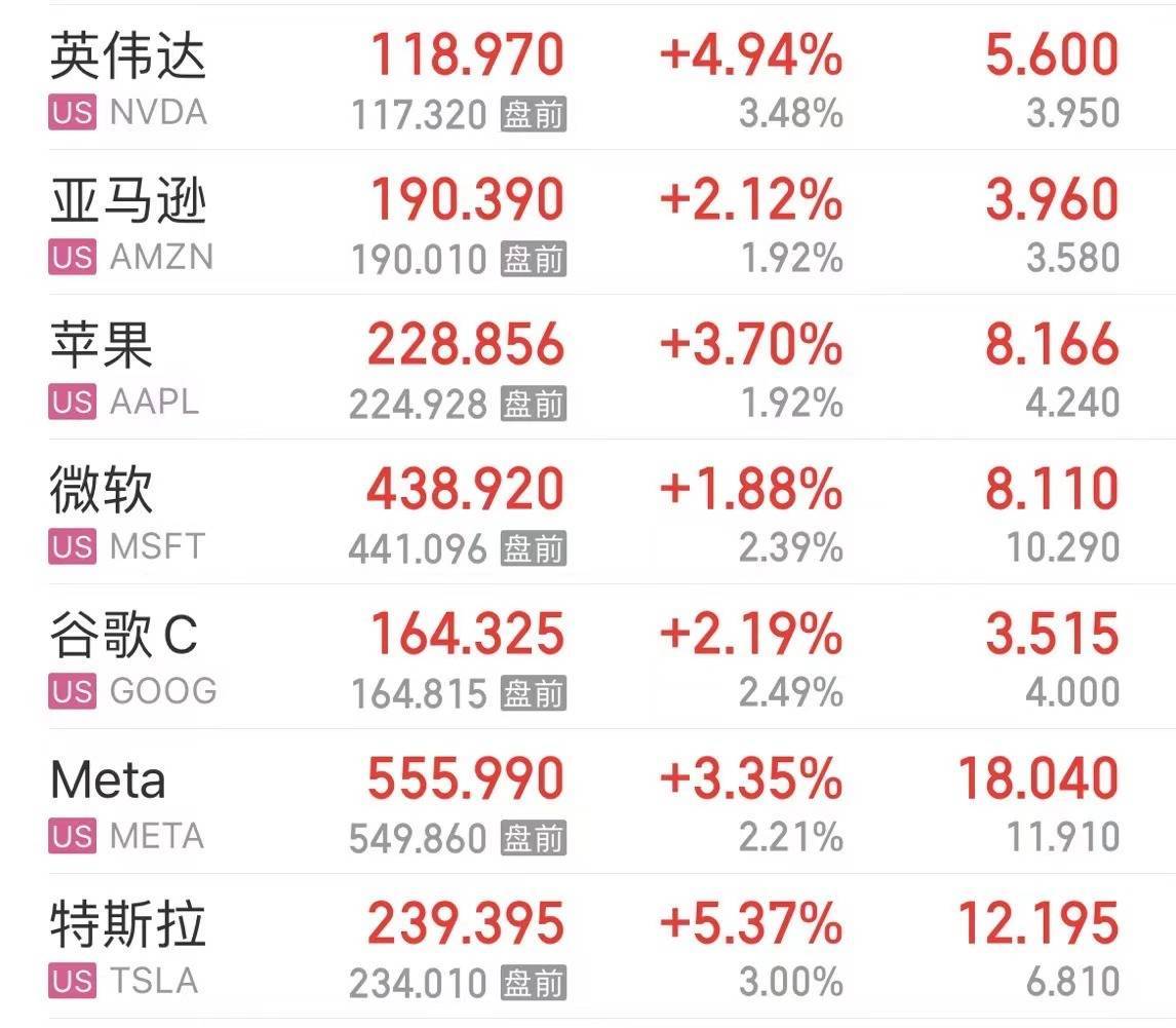 特斯拉爆发！股价涨超16%，市值大增超7800亿元！发生了什么？