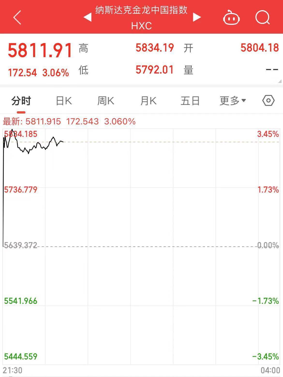 特斯拉爆发！股价涨超16%，市值大增超7800亿元！发生了什么？