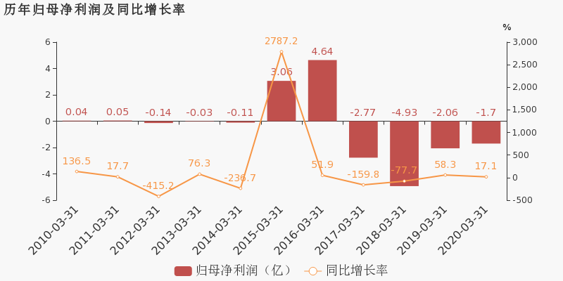 林洋能源前三季度业绩增速趋缓，应收账款、存货居高难下，净现金流跌至-5.1亿元