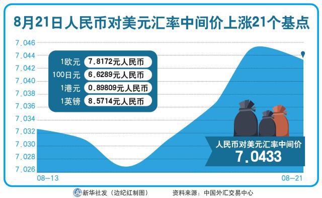 11月20日人民币对美元中间价调贬24个基点