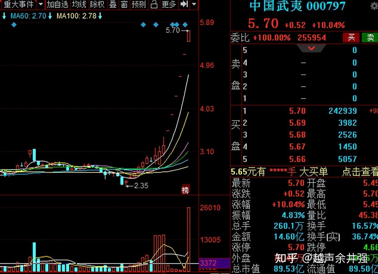 新乡化纤连收3个涨停板