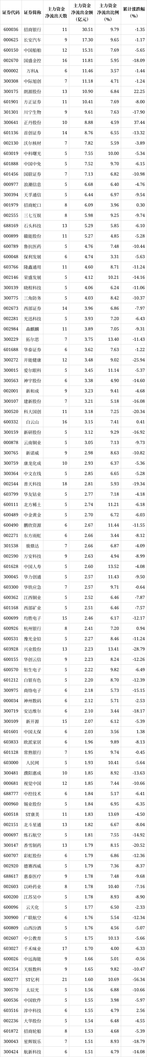 解密主力资金出逃股 连续5日净流出673股