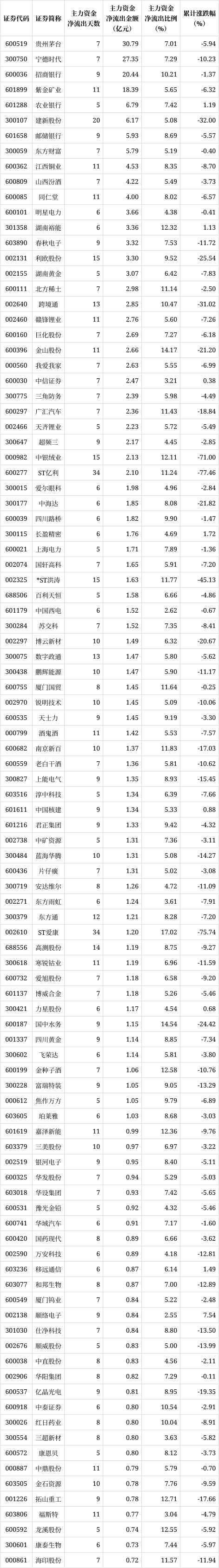 解密主力资金出逃股 连续5日净流出673股