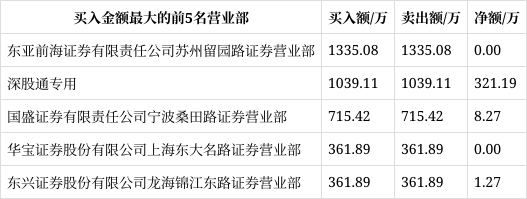 岭南股份12月3日龙虎榜数据