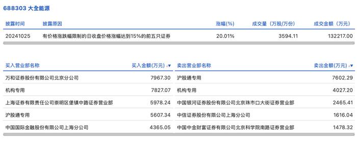 衢州发展涨停，沪股通龙虎榜上净买入4701.19万元