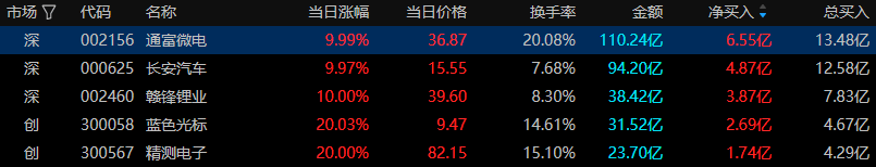 衢州发展涨停，沪股通龙虎榜上净买入4701.19万元