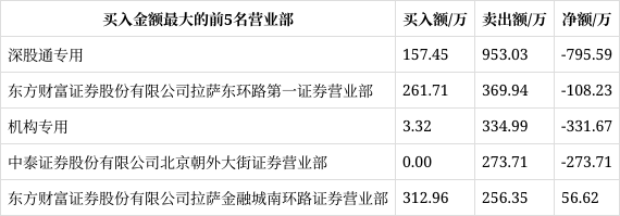 岭南股份12月3日龙虎榜数据