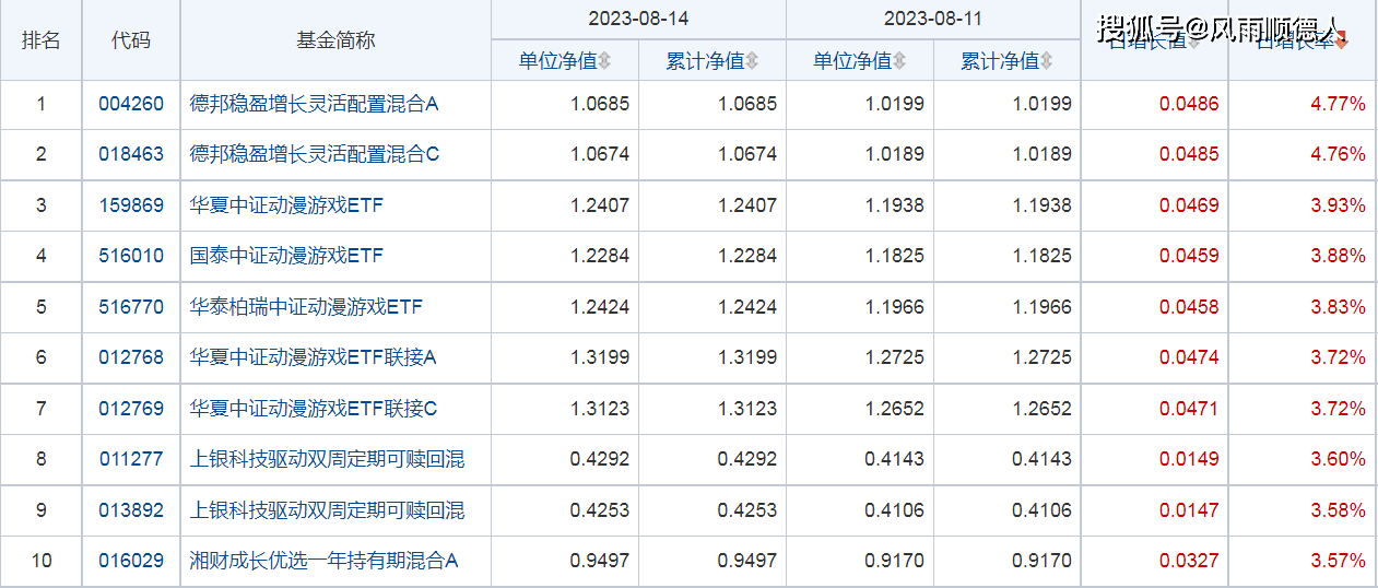 基金净值增长率排行榜：12月3日448只基金回报超1%