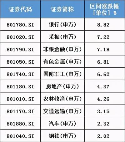 基金净值增长率排行榜：12月3日448只基金回报超1%