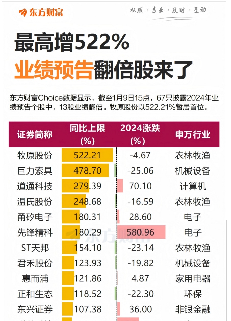 数据复盘丨主力资金净买入67股超亿元 龙虎榜机构抢筹13股