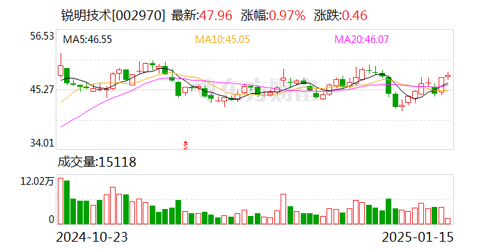 振德医疗发布2024年预增公告 净利润同比增长88.00%~98.09%