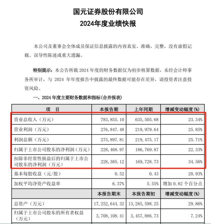 第一批披露业绩快报的银行已经来了 净利润全部实现正增长