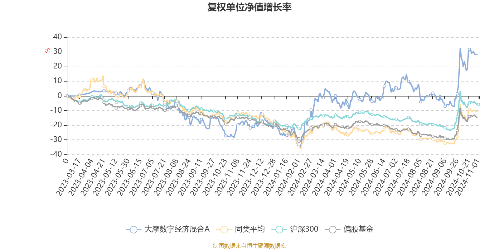 2024年摩初创企业融资同比增长311%