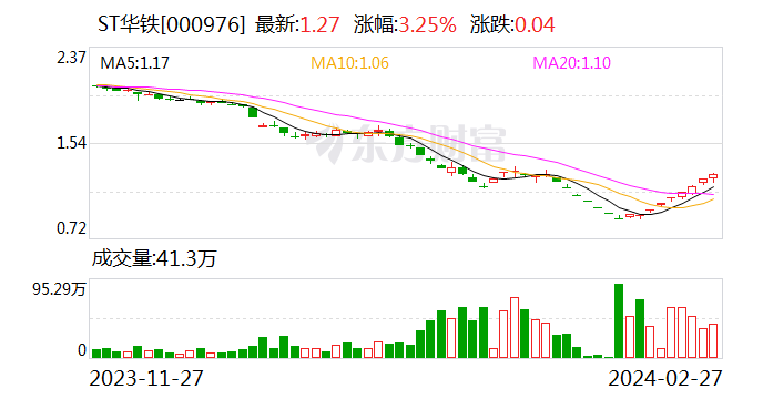 海南华铁连收3个涨停板