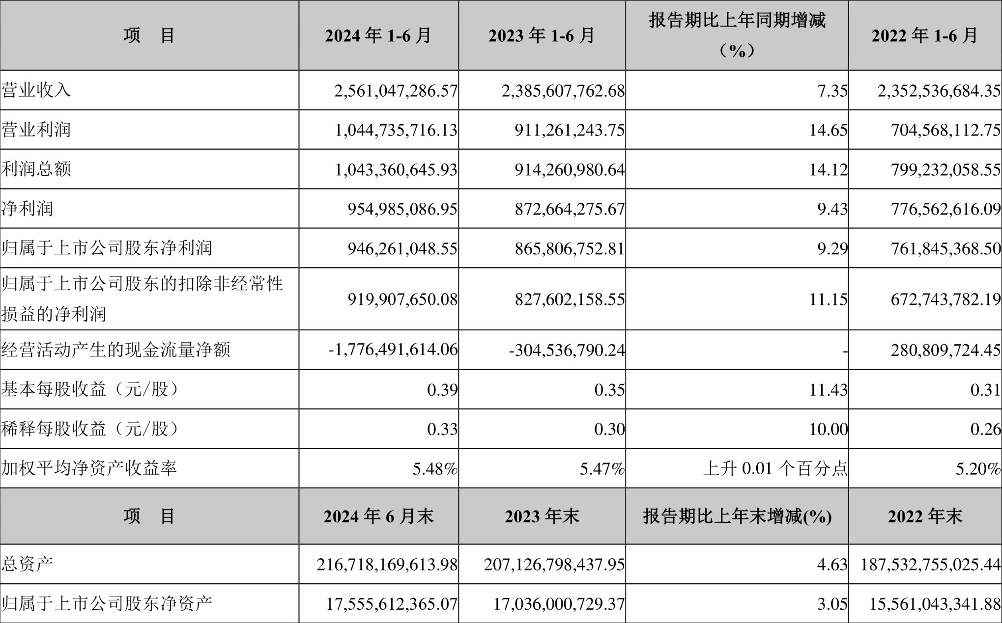 2024年波黑电力净出口总额同比减少42%