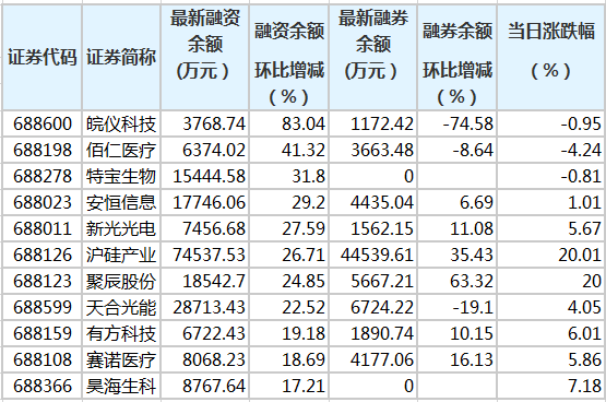 科创板融资余额较上一交易日增加41.59亿元