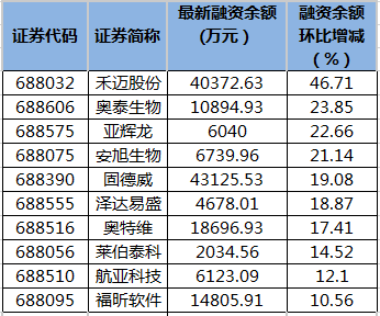 科创板融资余额较上一交易日增加41.59亿元