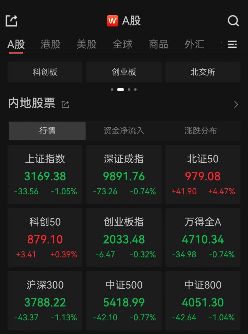 收评：沪指震荡涨0.56% 两市近4000只个股上涨