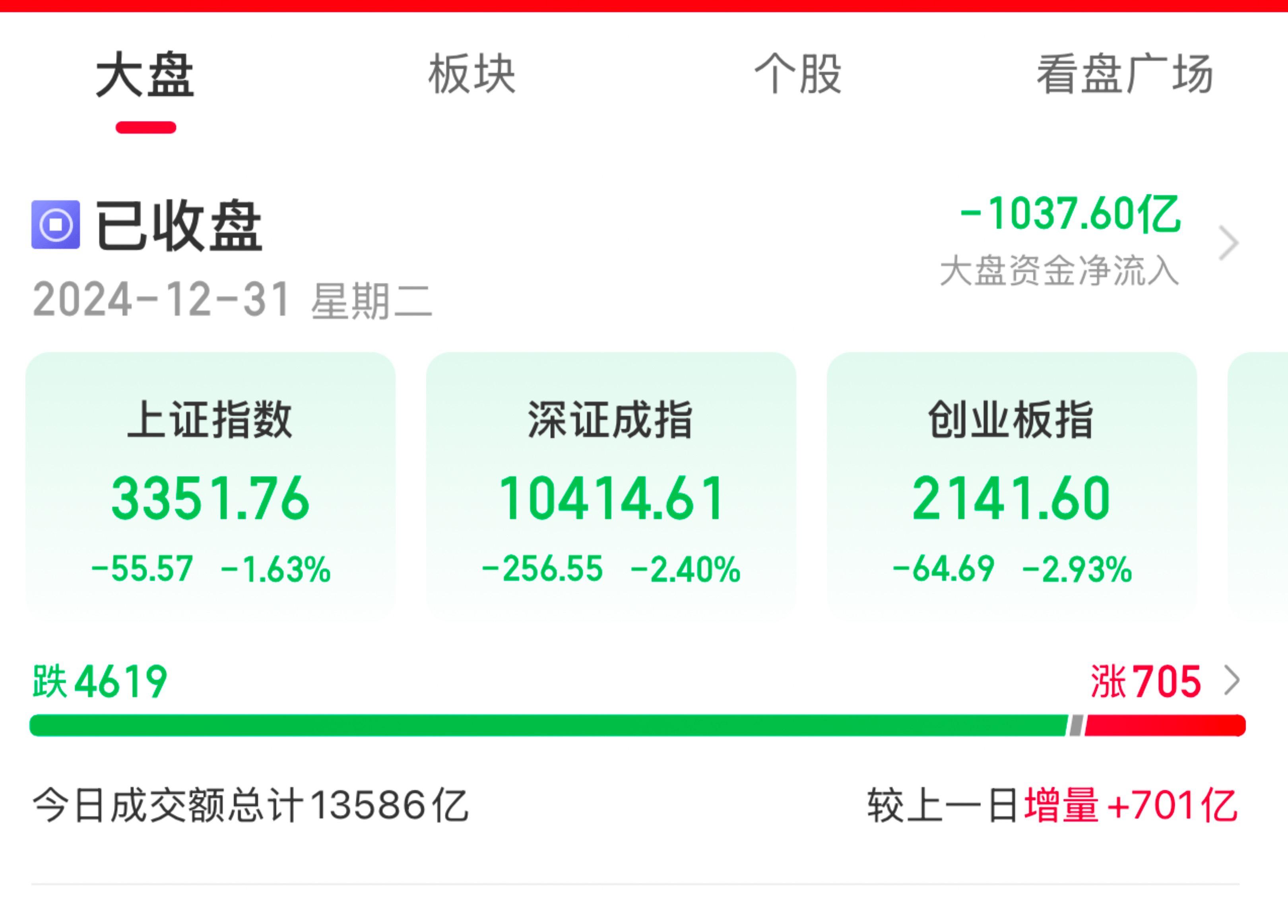 收评：沪指震荡涨0.56% 两市近4000只个股上涨