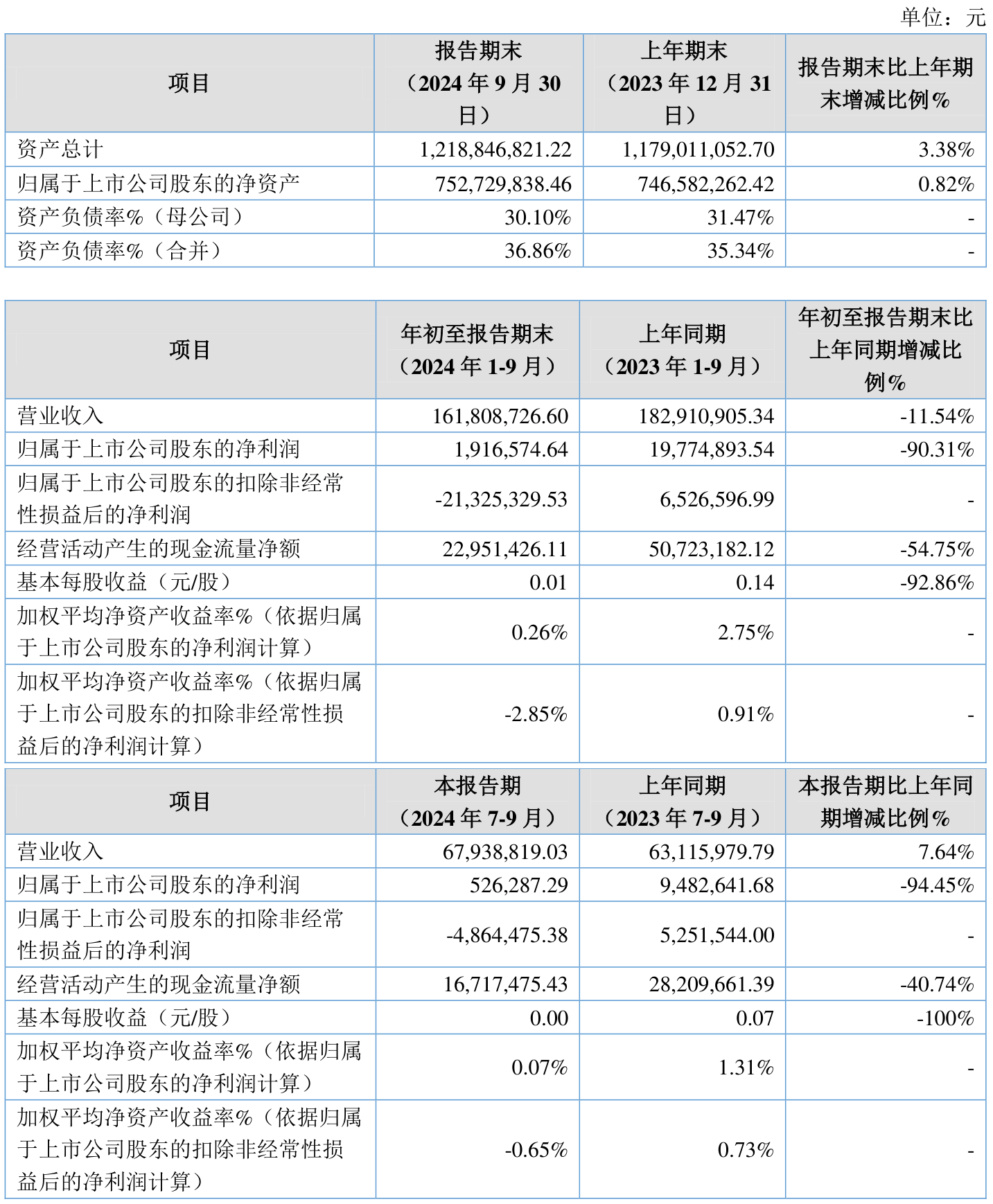 芯动联科：2024年净利润2.2亿元 同比增长33.25%