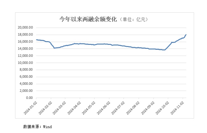 两融余额重回1.8万亿元！