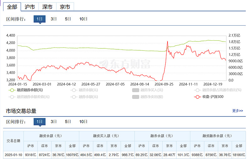 两融余额重回1.8万亿元！