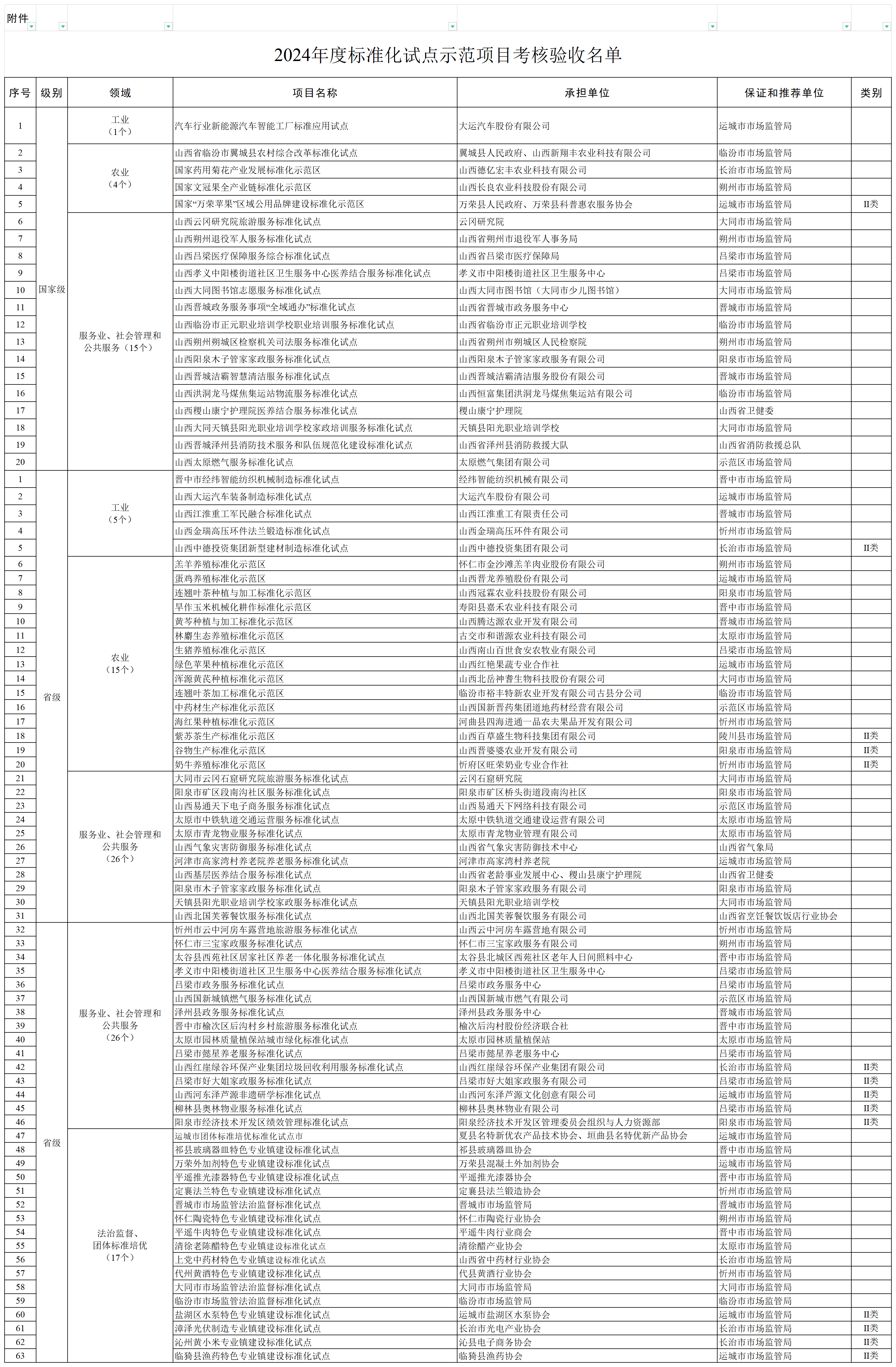 商务部、市场监管总局公布第二批国家级服务业标准化试点（商贸流通专项）名单