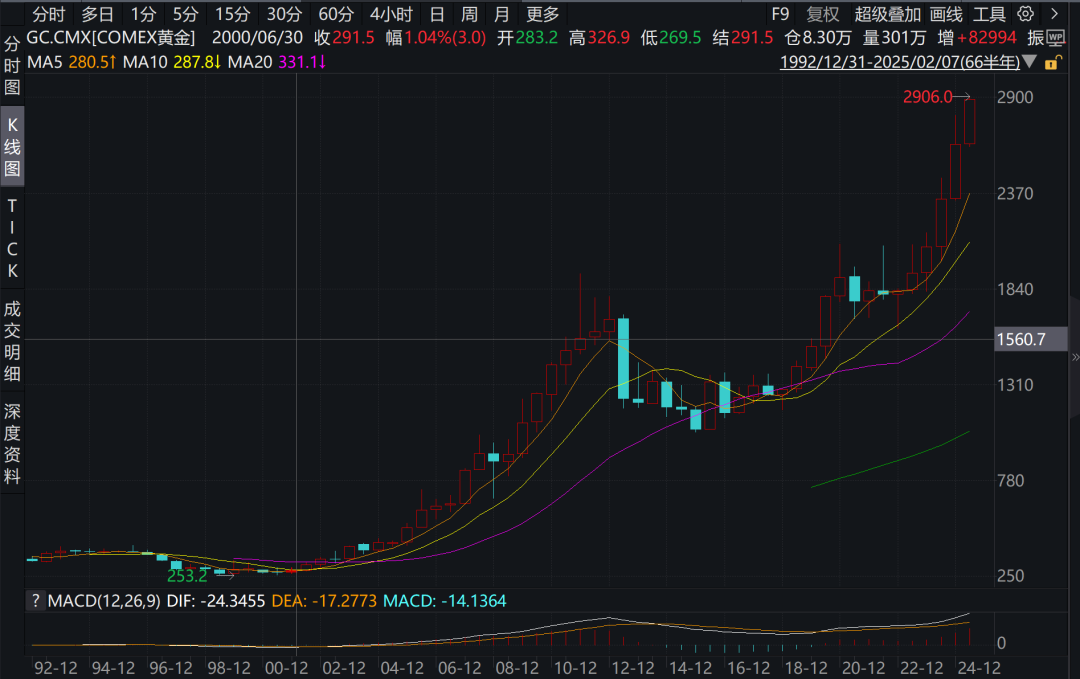 （2025年2月13日）黄金期货和comex黄金今日价格行情查询