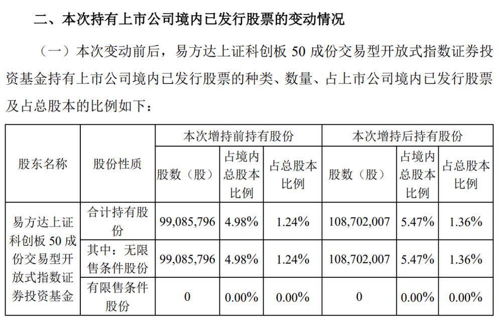 万家上证科创板50成份ETF今日起发售，募集上限20亿元