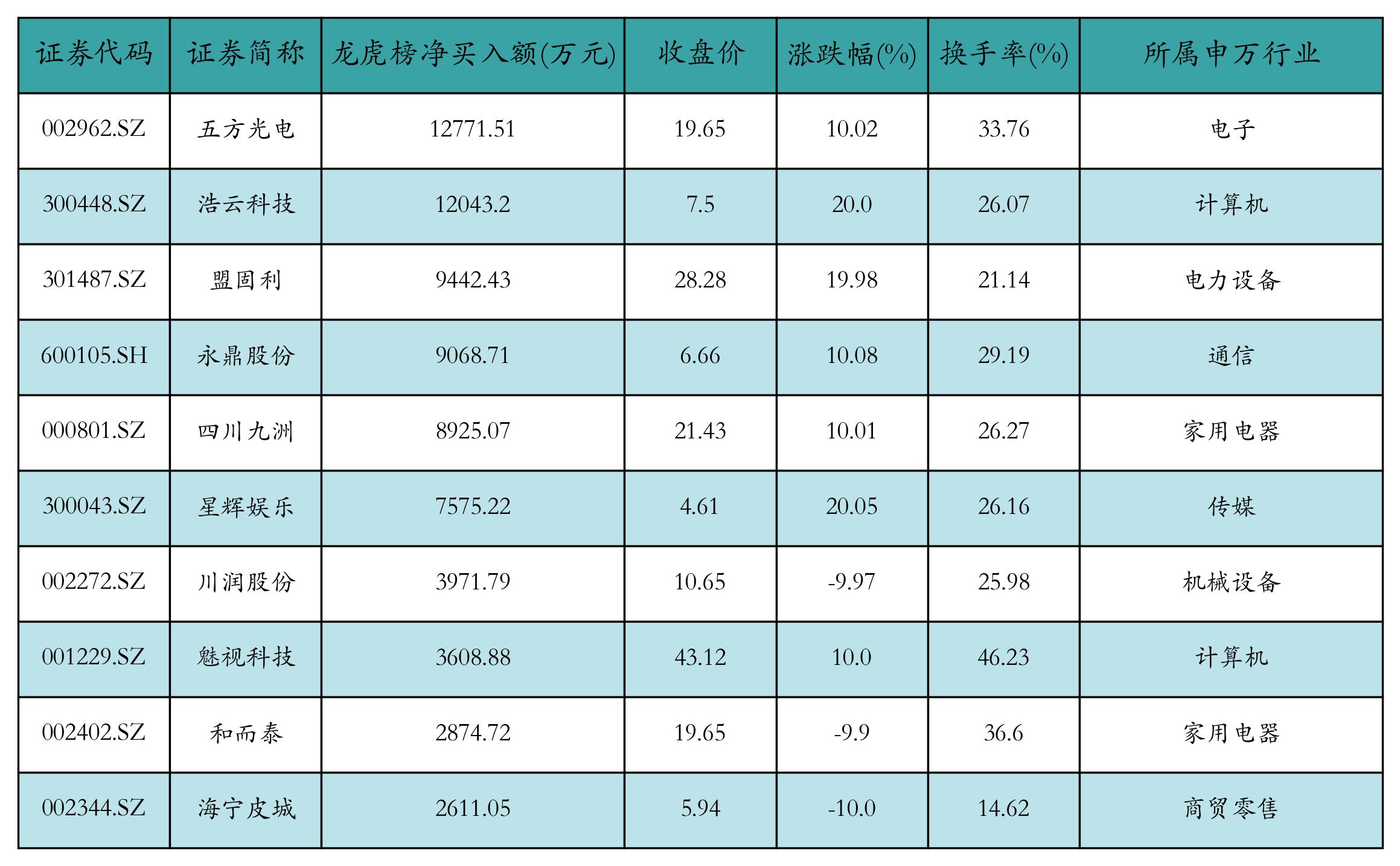 5个行业获融资净买入超5亿元 6股获融资净买入额超2亿元