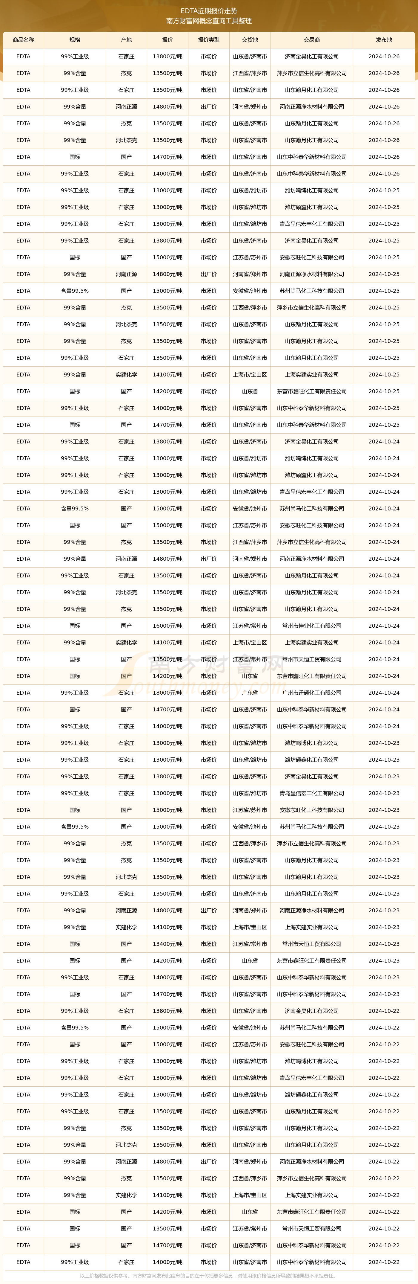 2025年2月14日二价酸酯DBE溶剂价格行情今日报价查询