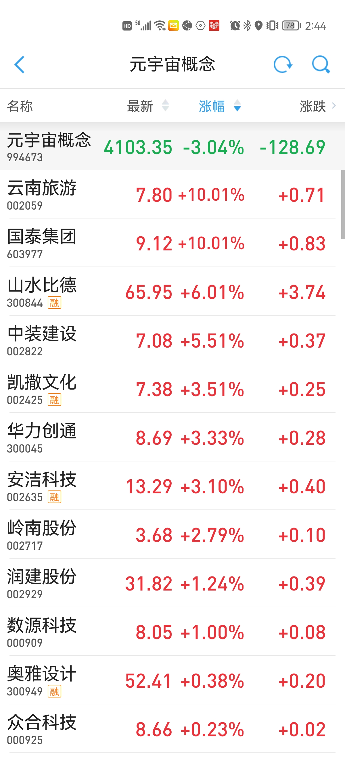 浙文互联录得5天4板