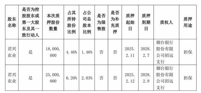 这只股融资合约逾期将被平仓，第二大股东拟被动大比例减持